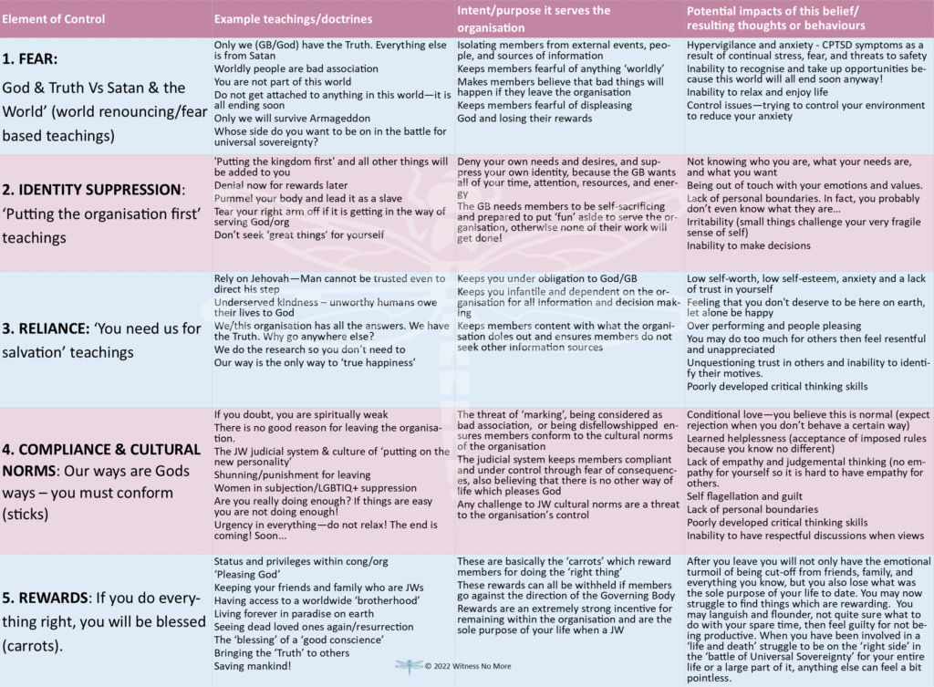 JW Matrix of Impacts - Witness No More